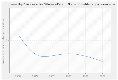 Les Ollières-sur-Eyrieux : Number of inhabitants by accommodation